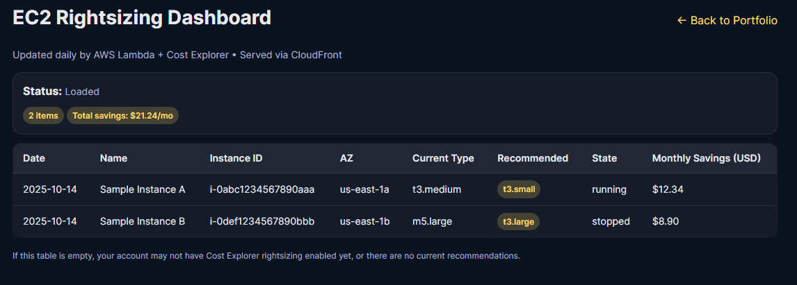 EC2 Rightsizing Dashboard